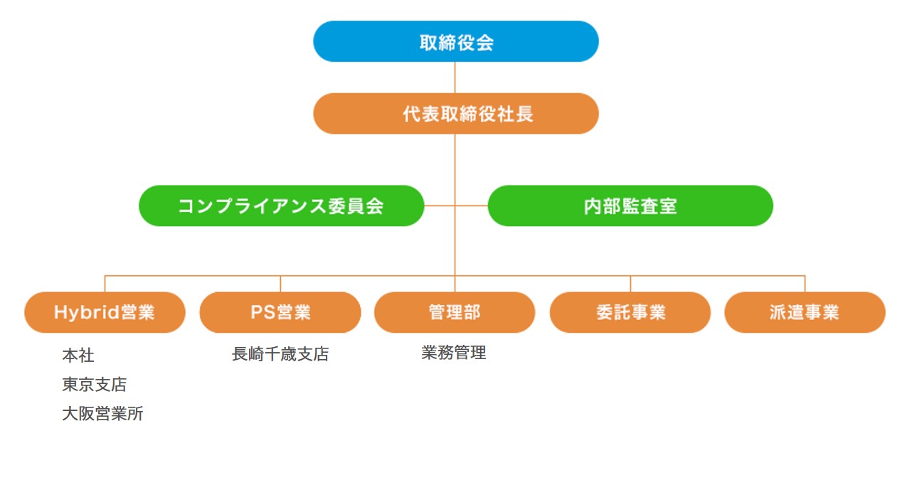 創企社 組織図