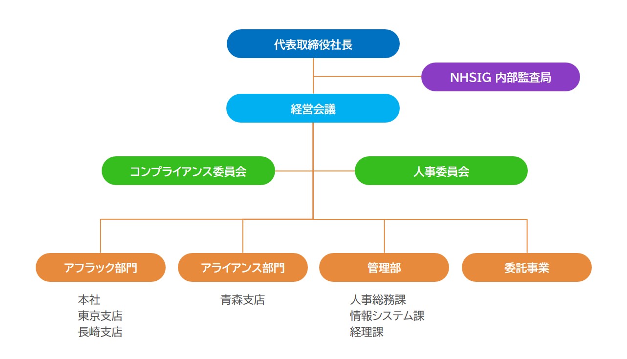 創企社 組織図